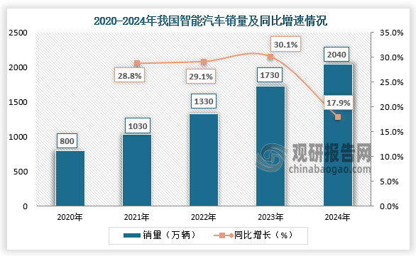 从销量来看，在智能汽车利好政策、智能汽车技术不断迭代更新和消费者对智能驾驶接受程度不断提高等因素的驱动下，我国智能汽车销量持续增长。智能汽车销量由2020年的800万辆增加至2024年的2040万辆，同比增17.9%。