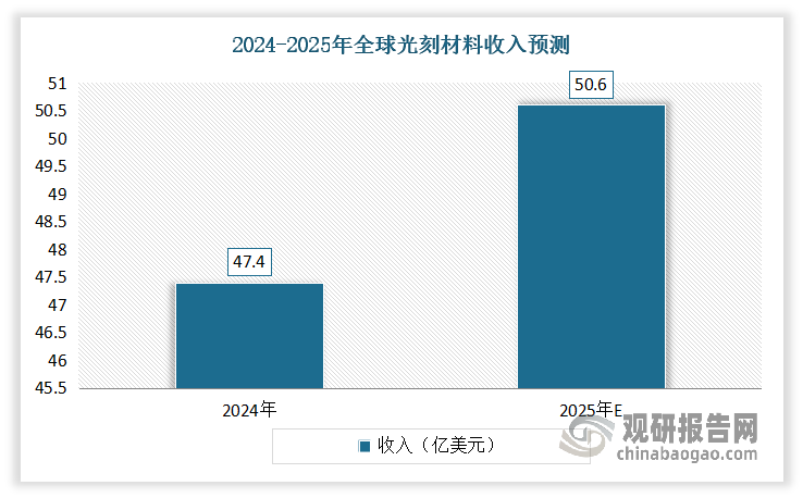 进入2024年，受半导体市场复苏的推动，全球光刻材料迎来复苏迹象，市场逆势增长。根据TECHCET数据显示，2024年全球光刻材料行业营收达到47.4亿美元（现汇率约合 343.28 亿元人民币），同比增长1.6%。到2025年，全球光刻材料市场的收入可能会增加7%，达到大约50.6亿美元（现汇率约合 366.46 亿元人民币）。预计到 2029 年，全球光刻材料市场将以 6% 的复合年增长率增长。