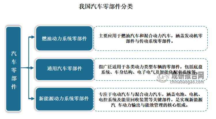 汽车零部件行业为汽车整车制造业提供相应的零部件产品，通常情况下是指除汽车机架以外的所有零件和部件。根据功能不同，汽车零部件可分为燃油动力系统零部件、通用汽车零部件和新能源动力系统零部件几类。