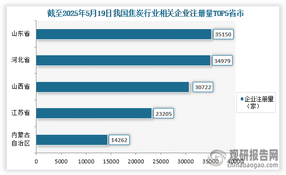 从我国焦炭行业参与企业众多，根据企查查数据显示，截至2025年5月19日我国焦炭行业相关企业注册量达到了262302家，其中相关企业注册量前五的省市分别为山东省、河北省、山西省、江苏省、内蒙古自治区；企业注册量分别为35150家、34979家、30722家、23205家、14262家；占比分别为13.40%、13.34%、11.71%、8.85%、5.44%。