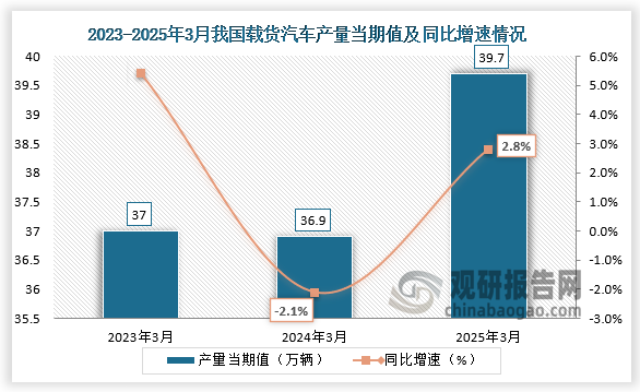 数据显示，近三年同期我国载货汽车产量当期值呈先降后升走势。2025年3月我国载货汽车产量当期值约为39.7万辆，同比增长2.8%。