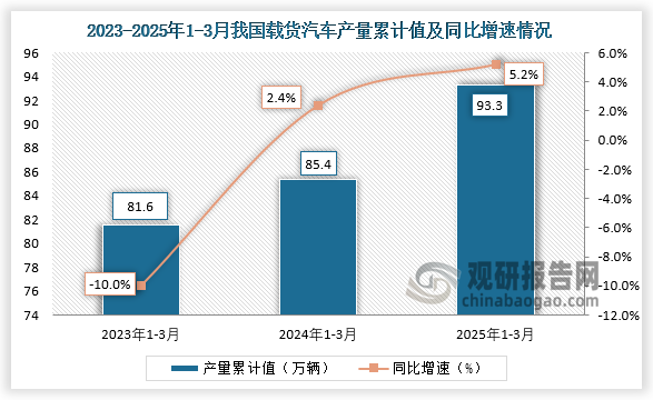 累计值来看，2025年1-3月我国载货汽车产量累计约为93.3万辆，同比增长5.2%。整体来看，近三年同期我国载货汽车产量累计值呈增长走势。