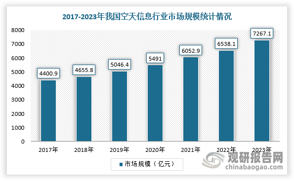 因此，得益于政策支持、卫星部署和数据获取能力持续提升，以及大数据、云计算、AI技术的加持，我国空天信息市场稳步成长。根据数据显示，2023年，我国空天信息市场规模为7267.1亿元，同比增长11.15%，2017-2023年市场规模CAGR为8.72%。