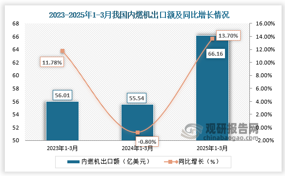 出口额来看，近三年同期我国内燃机出口额呈先降后升走势。2025年1-3月，我国内燃机出口额为66.16亿美元，同比增长13.7%。