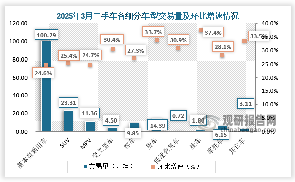 商用车情况：客车共交易9.85万辆，环比增长27.34%，同比增长0.5%；载货车14.39万辆，环比增长33.79%，同比增长7.81%。