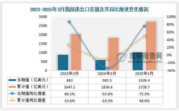进出口差额方面，近三年同期我国进出口差额当期值、累计值均呈先降后升走势。2025年3月我国进出口差额为1026.4亿美元，同比增长75.3%；累计值来看，1-3月进出口差额为2729.7亿美元，同比增长48.6%。