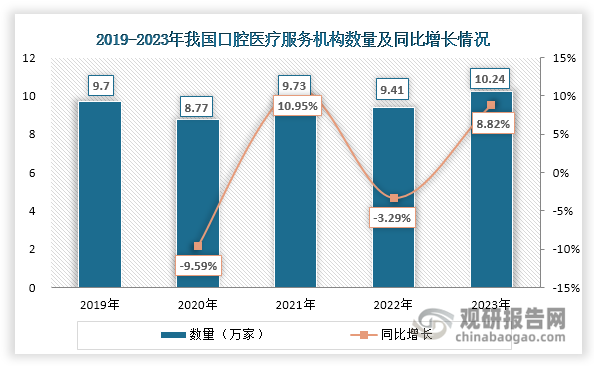 口腔医疗服务是指专注于口腔及颌面部疾病的预防、诊断、治疗和保健的专业领域‌，涵盖综合牙科诊疗、口腔种植和正畸等多项服务。口腔医疗服务行业拥有“消费+医疗”属性，并属于市场化、成熟度和纵深程度非常高的医疗垂直细分行业。受疫情等因素影响，近年来我国口腔医疗服务机构数量和市场规模呈现波动上升态势，2023年分别达到10.24万家和1446亿元，同比分别增长8.82%和17.18%。