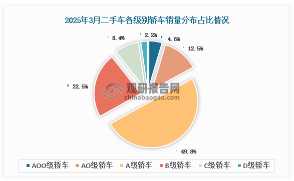 3月份，A级及以下车型的市场份额较2月份整体有所下降。B级以上中大型豪华车型的占比均有所增长。
