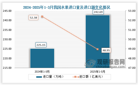 数据显示，2025年1-3月我国水果进口量为242.69万吨，同比增长7.8%；进口额为48.95亿美元，同比下降6.6%。