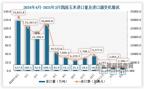 2025年3月，我国玉米进口量为8.1万吨，进口额为2306.7亿美元。