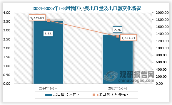 出口方面来看，2025年1-3月我国小麦出口量为2.76万吨，同比下降21.9%；出口额为1327.21万美元，同比下降25.1%。