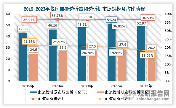 从细分市场结构来看，血液透析器是我国血液透析医疗器械最大细分市场。近年来其市场规模由2019年的42.96亿元上升至2023年的52.97亿元；同时其市场规模在血液透析医疗器械中的占比始终维持在36%左右，2023年约为36.53%。血液透析机为第二大细分市场，但2023年市场规模出现下滑，约为26.15亿元，同比下降5.36%；其市场规模占比则呈现整体缩减态势，由2019年的21.13%下滑至2023年的18.03%，减少3.1个百分点。