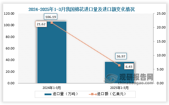 数据显示，2025年1-3月我国棉花进口量为36.97万吨，同比下降35.2%；进口额为6.43亿美元，同比下降70.3%。