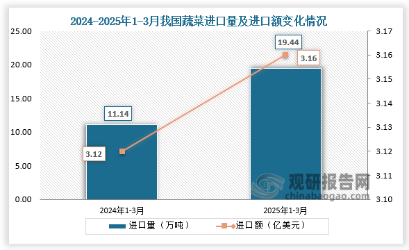 数据显示，2025年1-3月我国蔬菜进口量为19.44万吨，同比增长74.6%；进口额为3..16亿美元，同比增长1.3%。