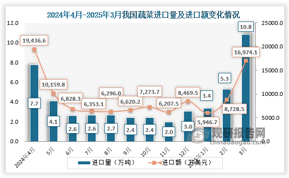 2025年3月，我国蔬菜进口量为10.8万吨，进口额为16974.1万美元。