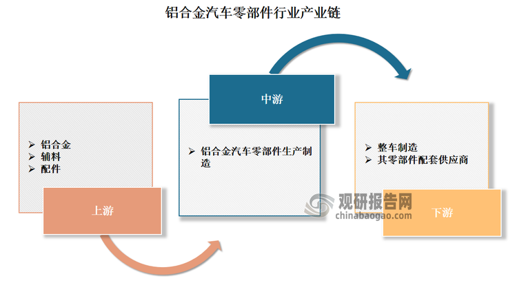铝合金汽车零部件行业处于整个汽车产业链的中游，其上游产业为铝材、配件等原材料，目前这些行业已经较为成熟、市场竞争较为充分，能为铝合金汽车零部件行业提供充足的原材料支持；下游则为整车厂商及其零部件配套供应商。