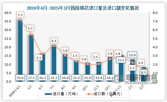 2025年3月，我国棉花进口量为8.5万吨，进口额为1.4亿美元。