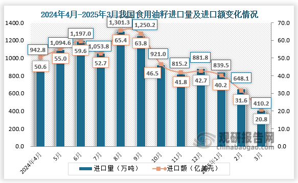 2025年3月，我国食用油籽进口量为410.2万吨，进口额为20.8亿美元。