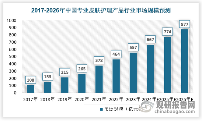 从市场规模来看，专业皮肤护理产品的市场规模由 2017 年的108亿元增长至2023年的557亿元，年均复合增长率为31.44%。近五年来，皮肤修复及护肤概念开始盛行，相应产品凭借适用性广、安全性高及功效性强等优势备受消费者青睐。各大皮肤护理品牌相继推出专业皮肤护理产品，如敷尔佳的医用透明质酸钠修复贴，雅诗兰黛的“线雕”精华素，欧莱雅的复颜玻尿酸水光安瓶精华等。未来，在品牌教育及消费升级的双向推动下，专业皮肤护理产品市场有望持续增长，预计到 2026 年，基础护肤品和专业皮肤护理产品的市场规模将达到877 亿元。