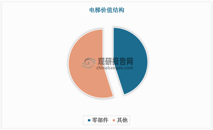 电梯是垂直运行的电梯、倾斜方向的自动扶梯、倾斜或水平方向运行的自动人行道的总称，其上游环节聚焦于基础原材料及电梯零部件的制造。零部件性能是电梯整体品质与安全性的根本保障，零部件占电梯价值量的 40%-50%。