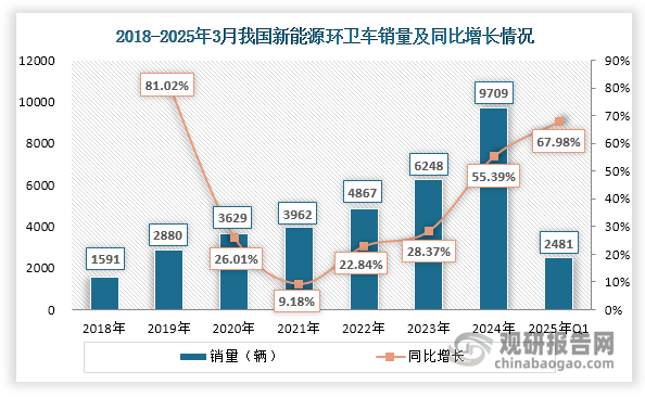 新能源环卫车市场近年来发展迅猛，展现出强劲的增长势头。销量从2018年的1591辆跃升至2024年的9709辆，年均增速高达35.18%。2025年开局继续保持快速增长，1-3月销量达2481辆，同比大幅增长67.98%。在传统燃油环卫车市场疲软的背景下，新能源车型逆势上扬，成为推动环卫车行业复苏的关键动力。与此同时，我国新能源环卫车渗透率也在不断提升，从2018年的1.59%增长至2025年第一季度的14.26%，反映出环卫车行业向绿色化、低碳化转型的趋势正在加速。这一发展态势也表明，新能源环卫车正逐步成为环卫车市场的重要组成部分，引领着行业的转型升级。