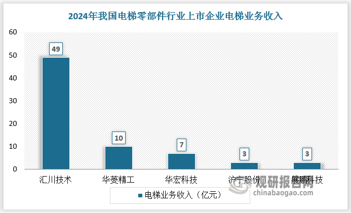 我国电梯零部件行业属于充分竞争市场，零部件制造企业包括沪宁股份、展鹏科技、华菱精工、华宏科技等；控制部件供应商包括展鹏科技、汇川技术、新时达、英威腾等。其中汇川技术电梯业务收入、毛利率水平较高，处于行业较领先位置。