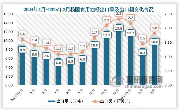 2025年3月，我国食用油籽出口量为10.8万吨，出口额为1.8亿美元。