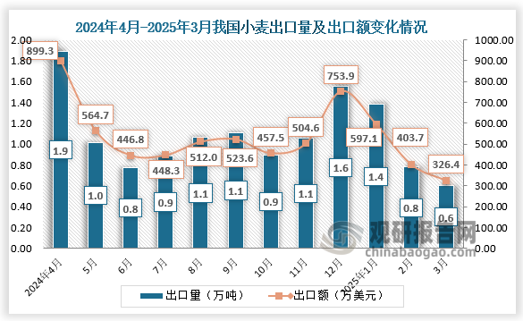 2025年3月，我国小麦出口量为0.6万吨，出口额为326.4万美元。
