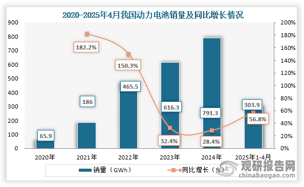 从销量来看，2020年到2024年我国动力销量也持续增长，但销量增速较2021年和2022年已大幅下滑。2024年我国动力电池销量为791.3GWh，同比增长28.4%；2025年1-4月，我国动力电池销量为303.9GWh，同比增长56.8%。