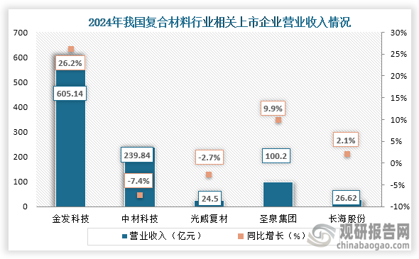 从营业收入来看，2024年我国复合材料行业相关上市企业金发科技、圣泉集团、长海股份营业收入增长；而中材科技、光威复材营业收入下降。