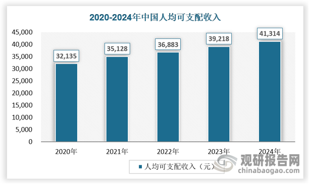 人均可支配收入是影响消费者购买力的关键因素。根据国家统计局发布数据，2024年，全国居民人均可支配收入41314元，比上年名义增长5.3%，扣除价格因素，实际增长5.1%。分城乡看，城镇居民人均可支配收入54188元，增长（以下如无特别说明，均为同比名义增长）4.6%，扣除价格因素，实际增长4.4%；农村居民人均可支配收入23119元，增长6.6%，扣除价格因素，实际增长6.3%。近年来我国居民人均可支配收入保持稳定增长，说明人民的消费水平有明显的提升。同样的，2024年，全国居民人均食品烟酒消费支出8411元，增长5.4%，占人均消费支出的比重为29.8%。这就说明人民在食品消费上面的投入有稳步提升，这也为虾苗养殖行业发展提供了良好的经济环境。