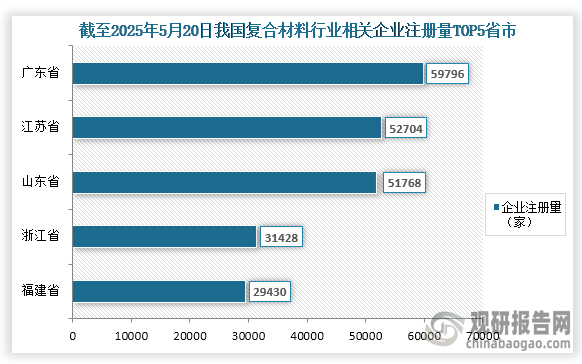 企业来看，目前我国复合材料参与企业众多，根据企查查数据显示，截至2025年5月20日我国复合材料相关企业量为475589家；其中企业注册量前五的省市分别为广东省、江苏省、山东省、浙江省、福建省；企业注册量分别为59796家、52704家、51768家、31428家、29430家；占比分别为12.57%、11.08%、10.89%、6.61%、6.19%。
