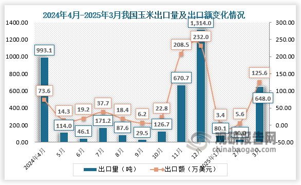 2025年3月，我国玉米出口量为648吨，出口额为125.6万美元。