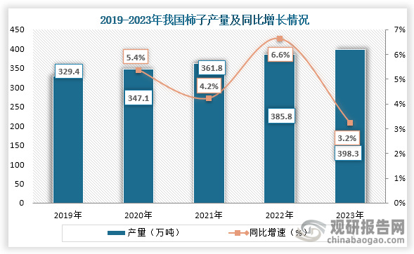 从柿子产量来看，2019年到2023年我国柿子产量从329.4万吨增长到了398.3万吨，也实现了连续五年产量持续增长。