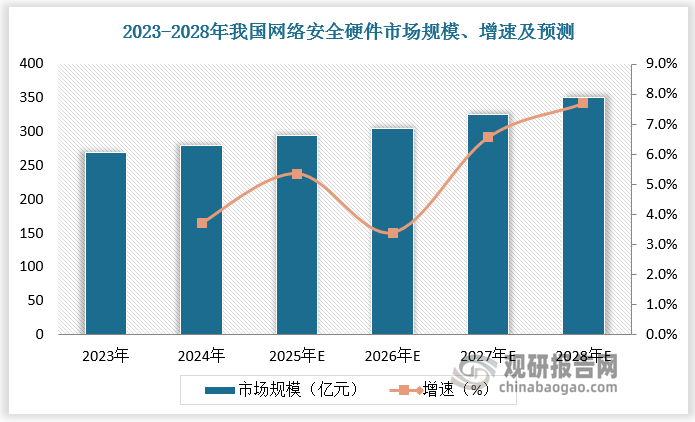 作为保障网络安全的重要基石，网络安全硬件也迎来增长机遇，市场规模达百亿级。2024年我国网络安全硬件市场规模约为 280 亿元，预计 2028 年我国网络安全硬件市场规模增长至350 亿元，2024-2028 年 CAGR 为 5.7%。