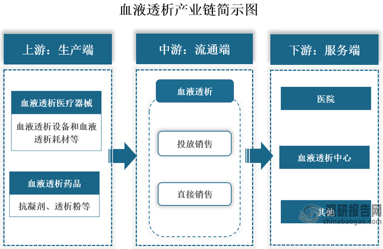 血液透析医疗器械是指在血液透析治疗过程中涉及到的医疗器械总称，主要分为血液透析设备和血液透析耗材两类。其中血液透析设备主要包括血液透析机、血液透析用水处理设备等；血液透析耗材主要包括血液透析器/血液透析滤过器、血液透析管路、透析粉/液、穿刺针等。血液透析医疗器械行业处于血液透析产业链上游，兼具技术密集与资源密集属性。技术密集性体现于跨学科技术整合及精密制造工艺等方面；资源密集性则源于规模化生产对原材料供应、质量体系及资金投入的高要求。同时，产品需满足严格医疗安全标准，并具备持续迭代能力以适应临床需求升级。