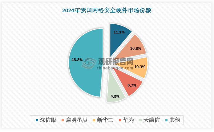相比于整个网络安全产业，网络安全硬件市场本身体量较小，行业内头部玩家数量有限，其中深信服、启明星辰、新华三在市场份额上占据较领先地位，分别为11.1%、10.8%、10.3%；此外，华为、天融信等企业在市场中也具有较强的竞争力。