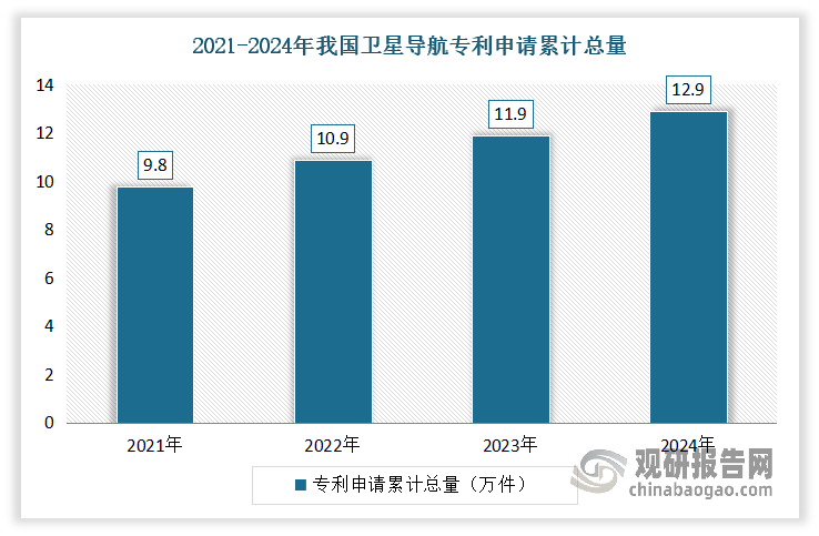 随着北斗产业发展的快速推进，我国卫星导航专利年度申请量持续增长。根据中国卫星导航定位协会在京发布的《2025中国卫星导航与位置服务产业发展白皮书》显示，截至2024年底，我国卫星导航专利申请累计总量已突破12.9万件，同比增长4.8%，继续保持全球领先。
