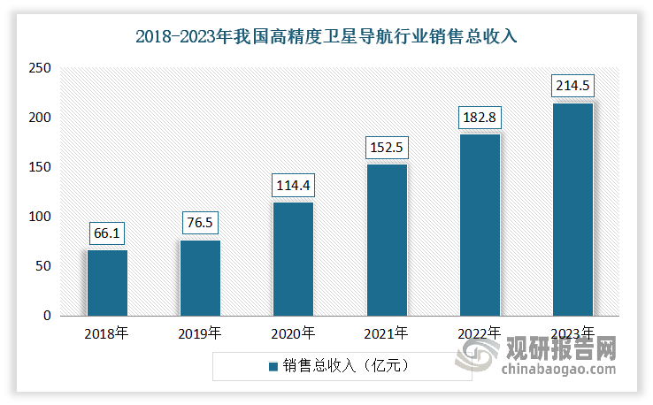 高精定位是卫星导航与位置服务产业的重要部分。据中国卫星导航定位协会指出，2023 年国内市场各类高精度应用终端（含测量型接收机）总销量接近 280 万台/套，其中应用国产高精度芯片或模块的终端已超过 80%。另外有数据指出，2023 年我国高精度卫星导航行业销售总收入达到 214.5 亿元，占核心产业比重的 13%，2019-2023 年市场销售总收入复合增速达 29.4%。