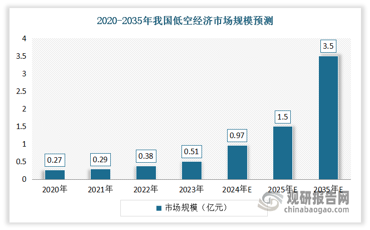 低空经济作为我国战略性新兴产业，正以北斗时空技术为核心主线加速发展，其应用场景已覆盖无人机物流、低空旅游、通用航空、应急救援等多元领域。中国民航局最新数据显示，2025年我国低空经济市场规模将突破1.5万亿元，至2035年更有望攀升至3.5万亿元。这一蓬勃发展的产业蓝海，正为低空经济核心基础设施——北斗系统，开辟全新发展机遇。