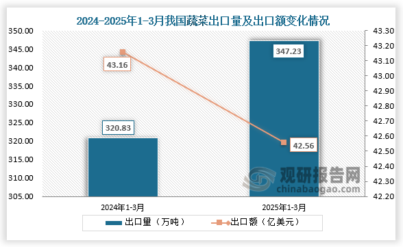 出口方面来看，2025年1-3月我国蔬菜出口量为347.23万吨，同比增长8.2%；出口额为42.56万美元，同比下降1.4%。