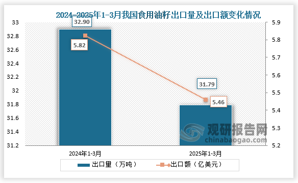 出口方面来看，2025年1-3月我国食用油籽出口量为31.79万吨，同比下降3.4%；出口额为5.46万美元，同比下降6.2%。