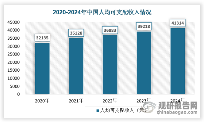 居民可支配收入增长使人们有更多资金用于非必需的消费领域，护肤品作为提升个人形象和肌肤健康的产品，需求随之增加。中国居民可支配收入从 2020到 2024年，人均可支配收入由32135元增长到41314元，复合年增长率为6.48%。居民可支配收入的持续增长反映出居民生活水平的提高，人均可支配收入的提高会进一步促进消费升级，使得人们在皮肤护理产品消费中的支付能力越来越强。总体看来，我国护肤品行业还有较大提升空间，随着国内化妆品适用人群、消费频次、消费金额的提升，市场增长潜力较大。