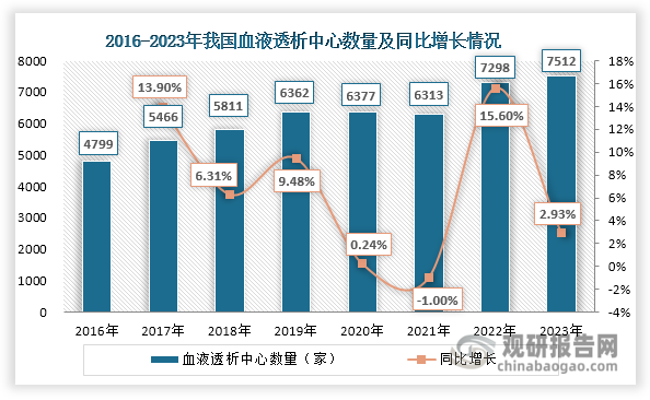 数据来源：中国医师协会肾脏内科医师分会（CNA）、观研天下整理