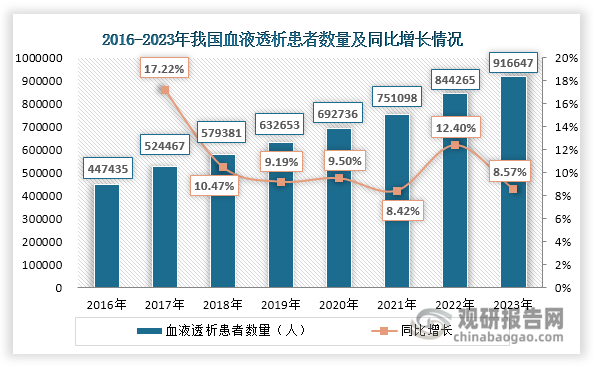 得益于居民支付能力提升和医保政策完善，终末期肾病患者治疗意愿不断提升，从而推动血液透析患者数量持续上升，由2016年的447435人增长至2023年的916647人，年均复合增长率达到10.79%；同时血透中心建设也在不断推进，由2017年的4799家整体上升至2023年的7512家，年均复合增长率达到6.61%。血液透析患者数量和血液透析中心数量上升为血液透析医疗器械市场带来持续需求。