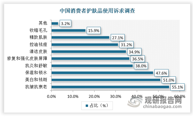 《2024 年中国化妆品市场功效宣称调研报告》显示，越来越多消费者认可“功效护肤”理念，72%消费者认为化妆品功效非常重要，65%消费者在选择化妆品时重视功效数据验证。护肤品功效上，根据调查，抗皱抗衰老成为较多消费者选择护肤品的重要考虑功效，占比达到 55.1%。其次，51%的消费者在护肤品选择上重视美白祛斑功效。功效型化妆品对特有成分、专利配方、研发实力、功效验证等要求更高。 