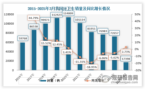 环卫车是一种专用车辆，主要用于道路清扫、垃圾运输、洒水降尘等任务，是改善城市环境的重要工具。2016-2020年，受城镇化进程加速、道路清扫面积扩大及垃圾清运量增加等因素推动，环卫车销量从59768辆快速增长至101114辆，年均复合增长率达14.05%。此后受财政预算收紧等因素影响，我国环卫车销量持续下滑，2024年降至72657辆，同比下降5.62%。值得关注的是，2025年第一季度市场出现回暖迹象，销量达17398辆，同比增长2.7%（2024年同期销量为16935辆，相较2023年同期下降9.55%），这一复苏主要得益于新能源环卫车市场的强劲表现。