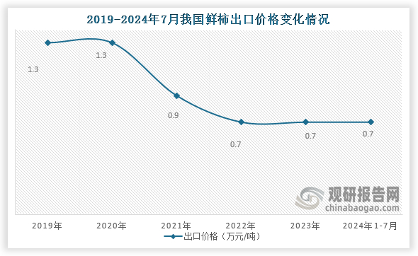 出口价格来看，在2020年之后我国鲜柿出口价格下降，到2024年7月我国鲜柿出口价格为0.7万元/吨。