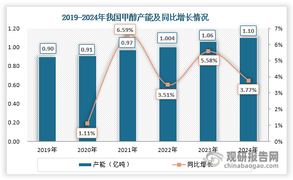 近年来，随着甲醇生产能力提高，其产能也在稳步上升，2019-2024年行业产能从0.9亿吨增至1.1亿吨，年均复合增长率约为4.1%。