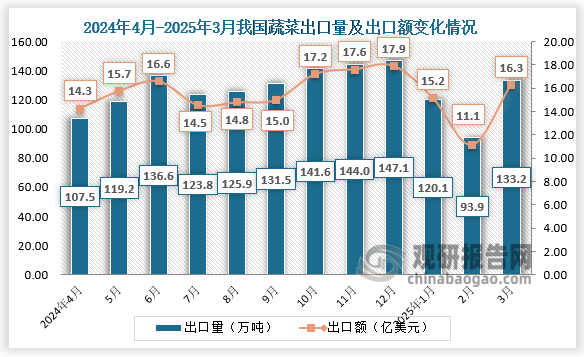 2025年3月，我国蔬菜出口量为133.2万吨，出口额为16.3亿美元。